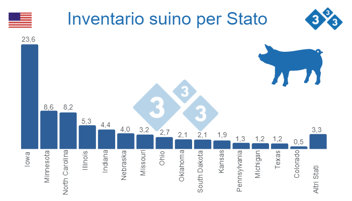 Fonte: Quarterly Hogs and Pigs (dicembre 2022) - USDA, National Agricultural Statistics Service. Dati in Milioni di capi.
